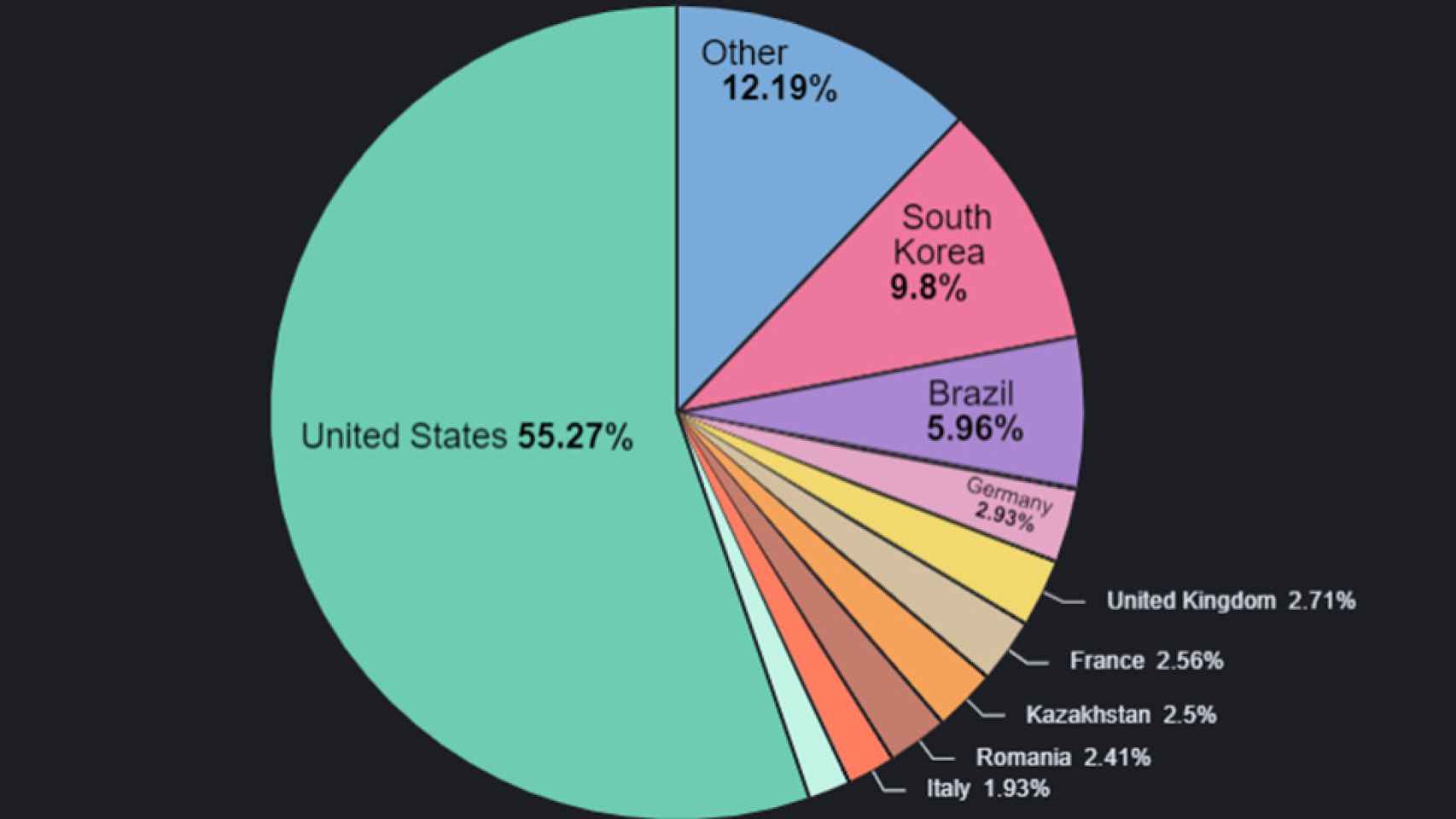 Detected malware on over 60,000 devices of countries