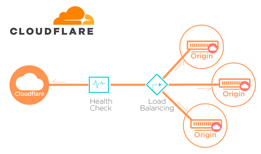 Cloudflare